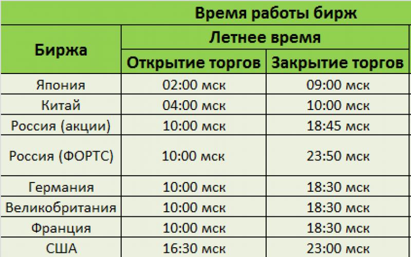 График работы московской биржи и расписание торговых сессий для рынков